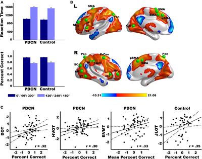 Functional topologies of spatial cognition predict cognitive and motor progression in Parkinson’s